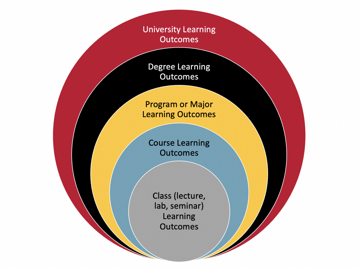 learning-outcomes-office-of-teaching-and-learning